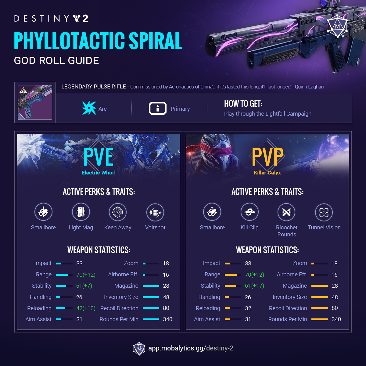 Destiny2 GodRoll Phyllotactic Spiral infographic