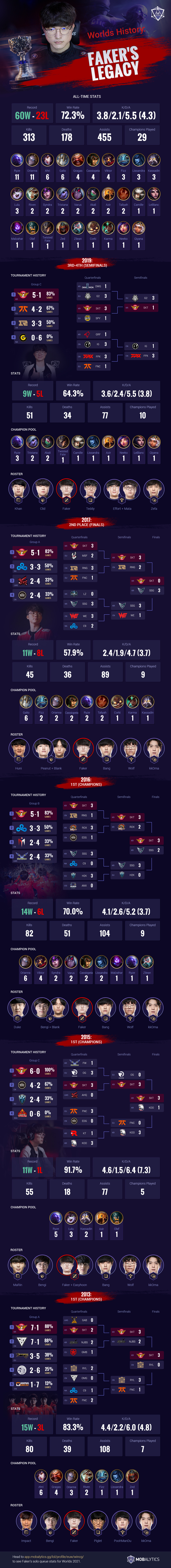 Faker's Legacy: All Worlds History Infographic