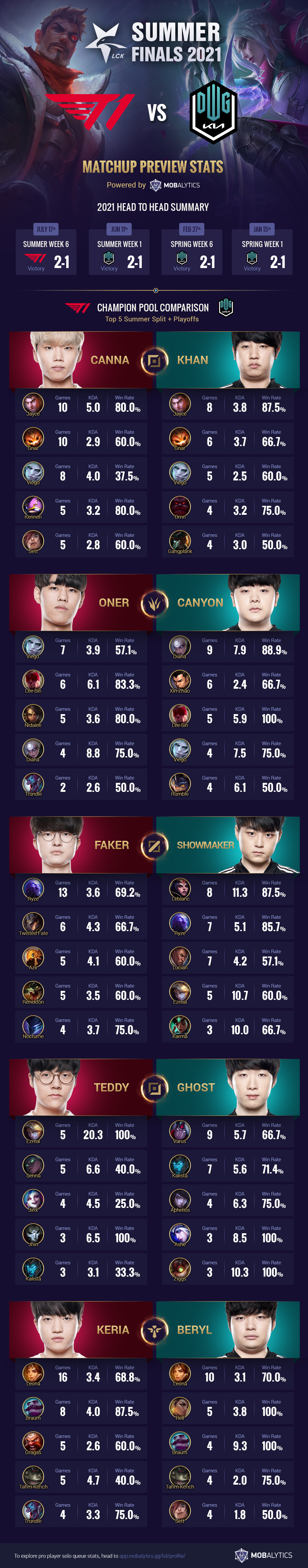 LCK Summer Finals 2021: T1 vs DWG KIA - Matchup Preview Stats (Infographic)